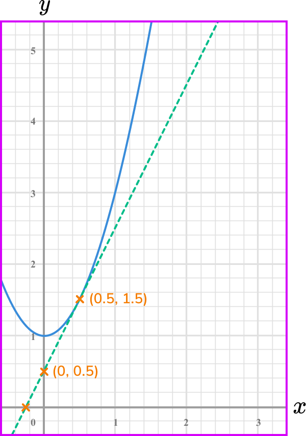 rate of change example 4 step 3