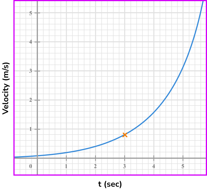 rate of change example 6 step 1