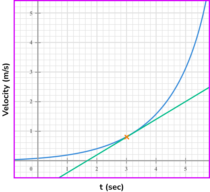 rate of change example 6 step 2