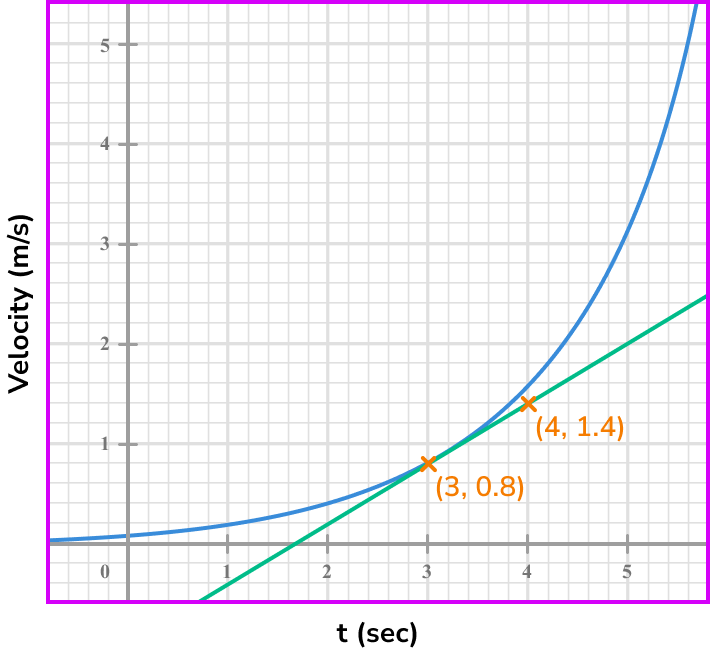 rate of change example 6 step 3