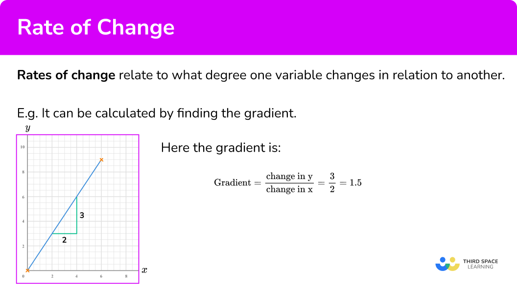 What is the rate of change?