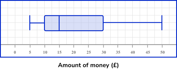 Representing data box plot