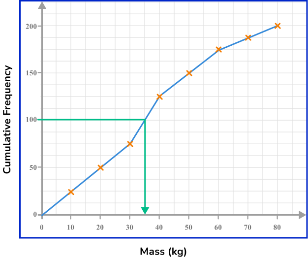 Representing data cumulative frequency