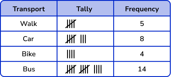 Representing data example 1 image 3