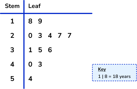 Representing data example 2 image 1