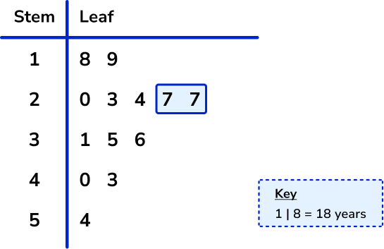 Representing data example 2 image 2