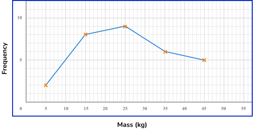 Representing data example 6 image 3