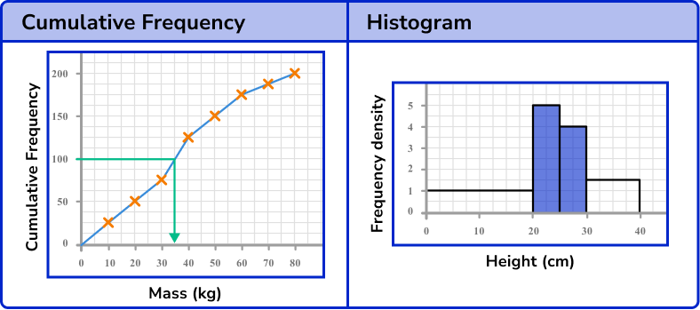 Representing data frequency graph Representing data frequency graph