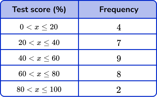 Representing data frequency polygon image 1