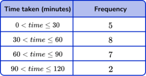 Representing data gcse question 2 image 1