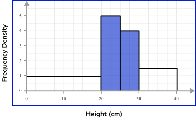 Representing data histograms