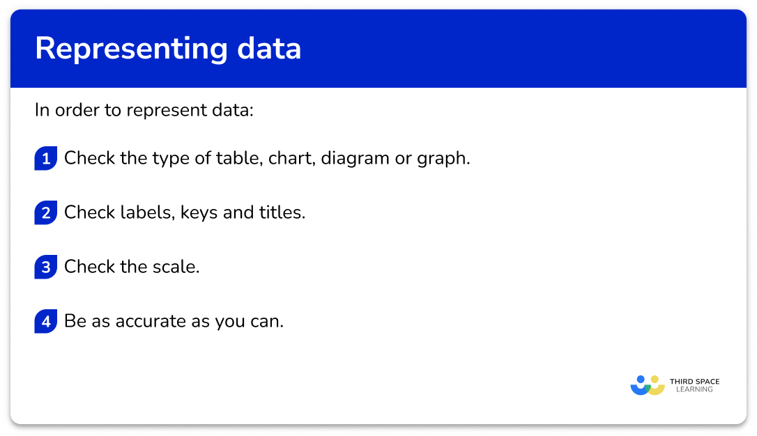 Explain how to represent data