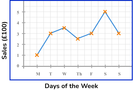 Representing data line graph