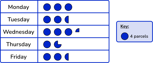 Representing data pictograph