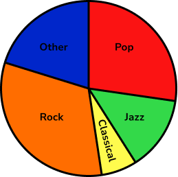Representing data pie chart
