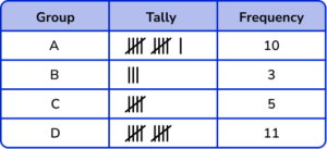 Representing data practice question 1 image 3 correct