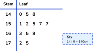 Representing data practice question 2