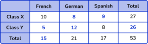 Representing data practice question 5 image 3