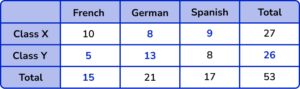 Representing data practice question 5 image 4 correct