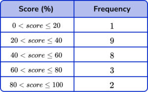 Representing data practice question 6 image 1