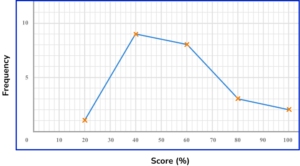 Representing data practice question 6 image 2