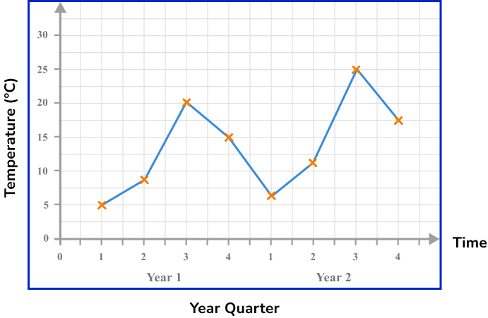 Representing data time series graph