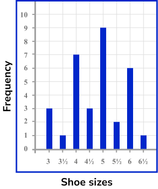 Representing data vertical line graph