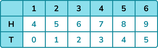 Sample Space example 3 step 2