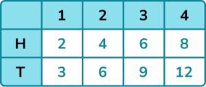 Sample Space practice question 2 image 1