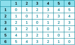 Sample Space practice question 3