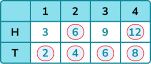 Sample Space practice question 4