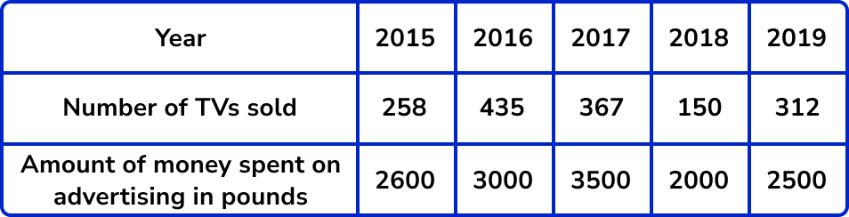 Scatter Graphs Common Misconceptions Image 1