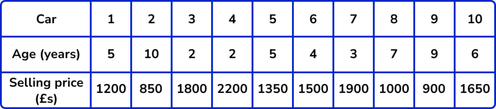 Scatter Graphs Example 1