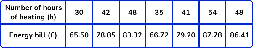 Scatter Graphs Example 3