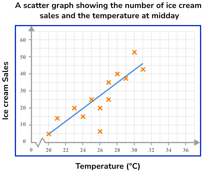 Scatter Graphs Example 5 Step 1