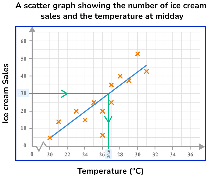 Scatter Graphs Example 5 Step 5