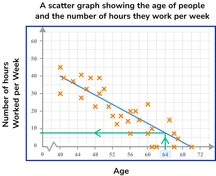 Scatter Graphs Example 6 Step 4