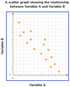 Scatter Graphs GCSE Question 1