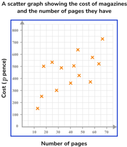 Scatter Graphs GCSE Question 2
