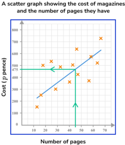 Scatter Graphs GCSE Question 2b Image 2
