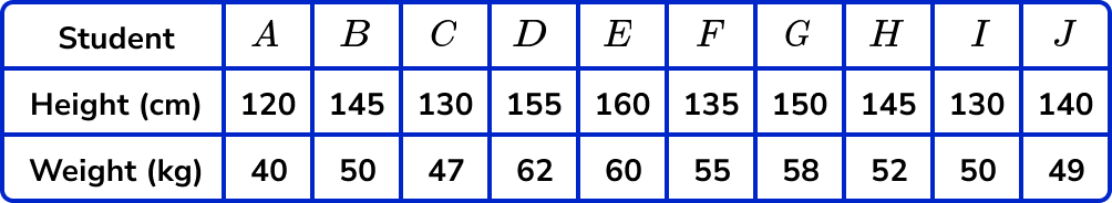Scatter Graphs Image 1