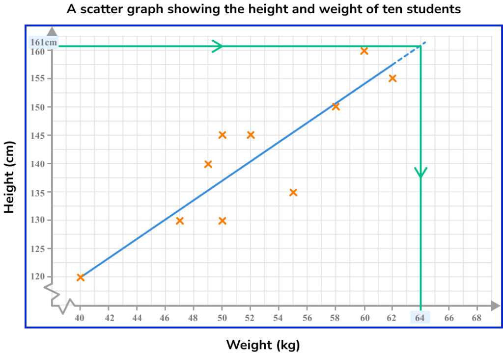 Scatter Graphs Image 10