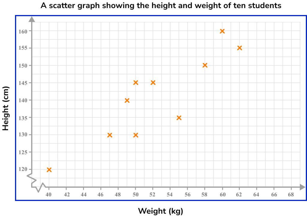 Scatter Graphs Image 2