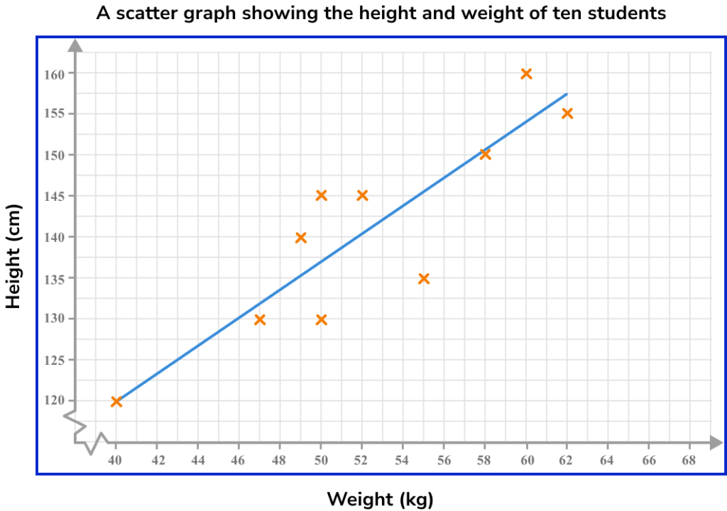 Scatter Graphs Image 8
