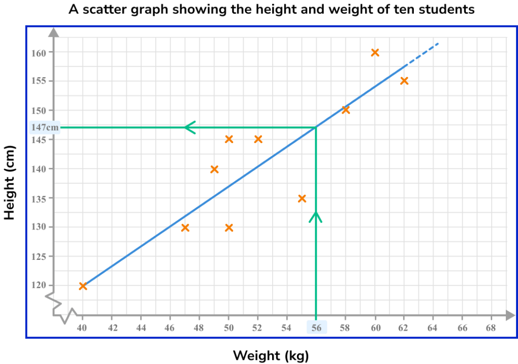 Scatter Graphs Image 9