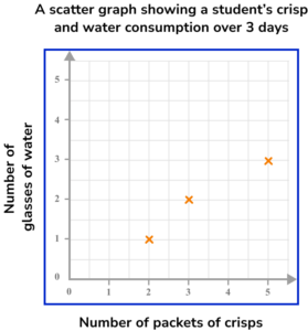 Scatter Graphs Practice Question 1 Image 2