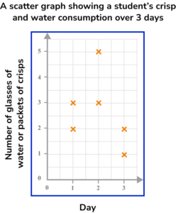 Scatter Graphs Practice Question 1 Image 3