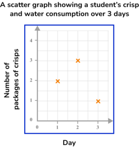 Scatter Graphs Practice Question 1 Image 4