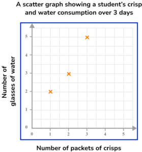 Scatter Graphs Practice Question 1 Image 5