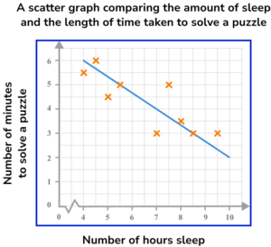 Scatter Graphs Practice Question 5